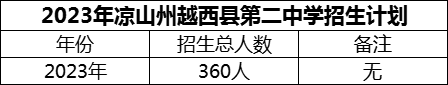 2024年涼山州越西縣第二中學(xué)招生計(jì)劃是多少？