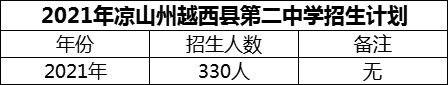 2024年涼山州越西縣第二中學(xué)招生計(jì)劃是多少？