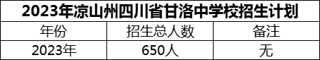 2024年涼山州四川省甘洛中學(xué)校招生計(jì)劃是多少？