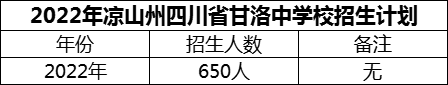 2024年涼山州四川省甘洛中學(xué)校招生計(jì)劃是多少？