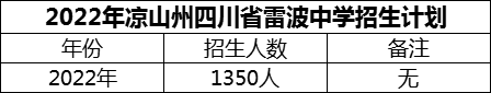 2024年涼山州四川省雷波中學(xué)招生計劃是多少？