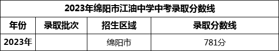 2024年綿陽市江油中學招生分數(shù)是多少分？