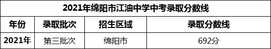 2024年綿陽市江油中學招生分數(shù)是多少分？