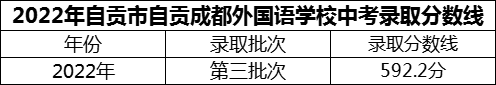 2024年自貢市自貢成都外國(guó)語(yǔ)學(xué)校招生分?jǐn)?shù)是多少分？