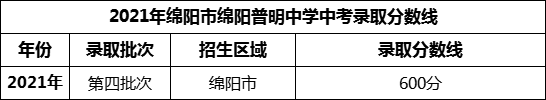 2024年綿陽市三臺縣蘆溪中學(xué)招生分數(shù)是多少分？