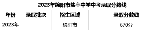 2024年綿陽市鹽亭中學(xué)招生分?jǐn)?shù)是多少分？