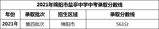 2024年綿陽市鹽亭中學(xué)招生分?jǐn)?shù)是多少分？