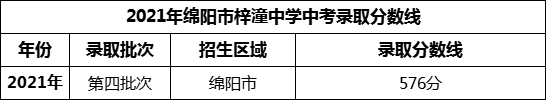 2024年綿陽市梓潼中學(xué)招生分?jǐn)?shù)是多少分？