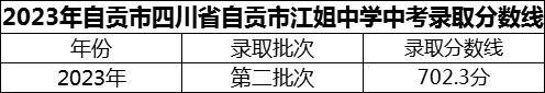 2024年自貢市四川省自貢市江姐中學(xué)招生分?jǐn)?shù)是多少分？