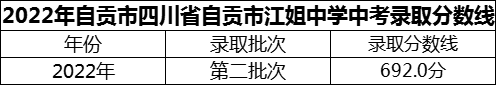 2024年自貢市四川省自貢市江姐中學(xué)招生分?jǐn)?shù)是多少分？