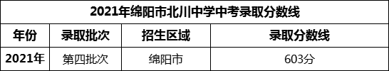 2024年綿陽(yáng)市北川中學(xué)招生分?jǐn)?shù)是多少分？