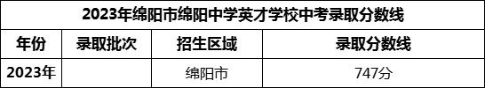 2024年綿陽中學英才學校招生分數(shù)是多少分？