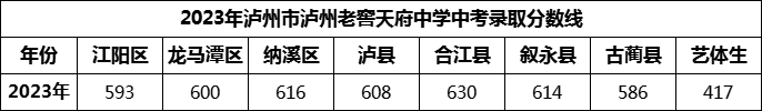 2024年瀘州市瀘州老窖天府中學(xué)招生分?jǐn)?shù)是多少分？