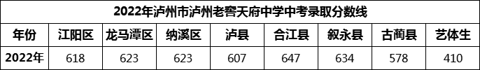 2024年瀘州市瀘州老窖天府中學(xué)招生分?jǐn)?shù)是多少分？