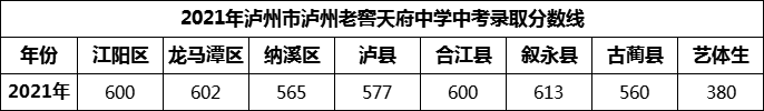 2024年瀘州市瀘州老窖天府中學(xué)招生分?jǐn)?shù)是多少分？