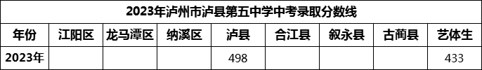 2024年瀘州市瀘縣第五中學(xué)招生分?jǐn)?shù)是多少分?