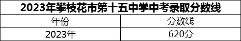 2024年攀枝花市第十五中學(xué)招生分?jǐn)?shù)是多少分？