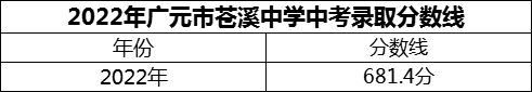 2024年廣元市蒼溪中學(xué)招生分數(shù)是多少分？