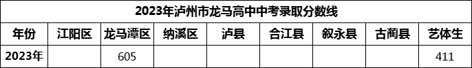 2024年瀘州市龍馬高中招生分?jǐn)?shù)是多少分？