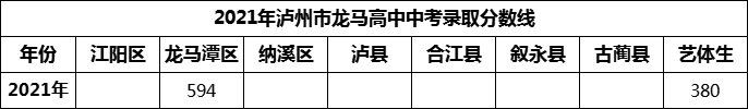 2024年瀘州市龍馬高中招生分?jǐn)?shù)是多少分？