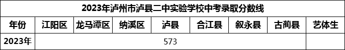 2024年瀘州市瀘縣二中實驗學(xué)校招生分?jǐn)?shù)是多少分？