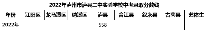 2024年瀘州市瀘縣二中實驗學(xué)校招生分?jǐn)?shù)是多少分？