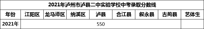 2024年瀘州市瀘縣二中實驗學(xué)校招生分?jǐn)?shù)是多少分？