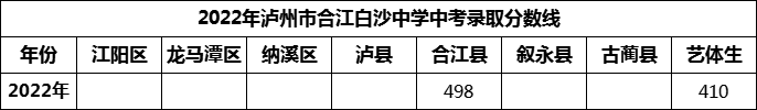 2024年瀘州市合江白沙中學(xué)招生分數(shù)是多少分？