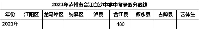 2024年瀘州市合江白沙中學(xué)招生分數(shù)是多少分？