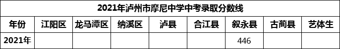 2024年瀘州市摩尼中學招生分數(shù)是多少分？