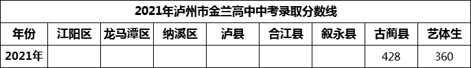 2024年瀘州市金蘭高中招生分數(shù)是多少分？