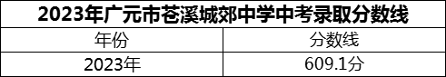 2024年廣元市蒼溪城郊中學招生分數(shù)是多少分？