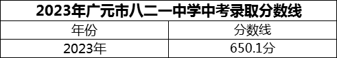 2024年廣元市八二一中學(xué)招生分?jǐn)?shù)是多少分？