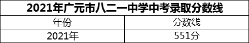 2024年廣元市八二一中學(xué)招生分?jǐn)?shù)是多少分？