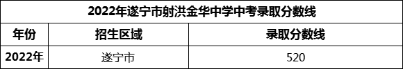 2024年遂寧市射洪金華中學(xué)招生分?jǐn)?shù)是多少分？