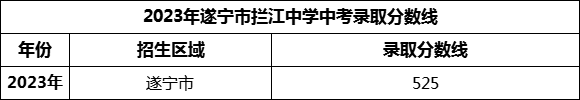 2024年遂寧市攔江中學(xué)招生分?jǐn)?shù)是多少分？