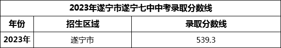 2024年遂寧市遂寧七中招生分數(shù)是多少分？