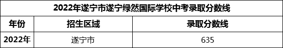 2024年遂寧市遂寧綠然國際學(xué)校招生分?jǐn)?shù)是多少分？