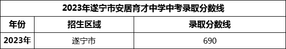 2024年遂寧市安居育才中學(xué)招生分數(shù)是多少分？