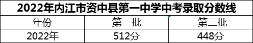 2024年內江市資中縣第一中學招生分數是多少分？