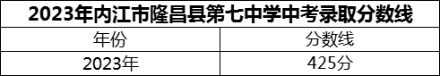 2024年內(nèi)江市隆昌縣第七中學(xué)招生分?jǐn)?shù)是多少分？