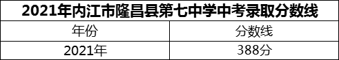 2024年內(nèi)江市隆昌縣第七中學(xué)招生分?jǐn)?shù)是多少分？