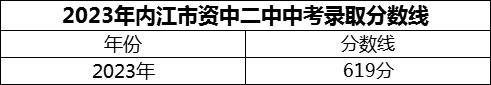 2024年內(nèi)江市資中二中招生分?jǐn)?shù)是多少分？