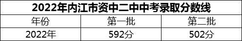 2024年內(nèi)江市資中二中招生分?jǐn)?shù)是多少分？