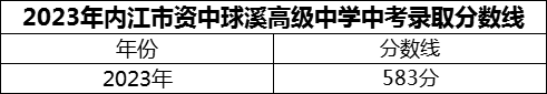 2024年內(nèi)江市資中球溪高級中學(xué)招生分?jǐn)?shù)是多少分？