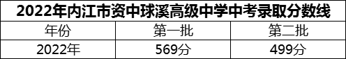 2024年內(nèi)江市資中球溪高級中學(xué)招生分?jǐn)?shù)是多少分？