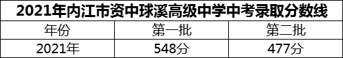 2024年內(nèi)江市資中球溪高級中學(xué)招生分?jǐn)?shù)是多少分？