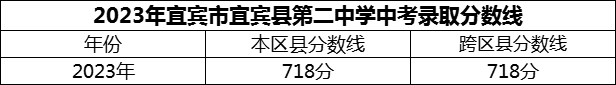 2024年宜賓市宜賓縣第二中學(xué)招生分?jǐn)?shù)是多少分？