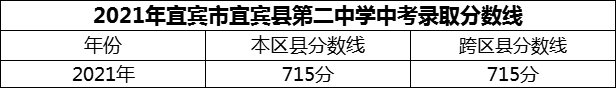 2024年宜賓市宜賓縣第二中學(xué)招生分?jǐn)?shù)是多少分？