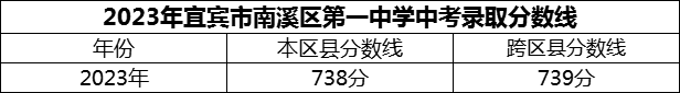 2024年宜賓市南溪區(qū)第一中學(xué)招生分?jǐn)?shù)是多少分？